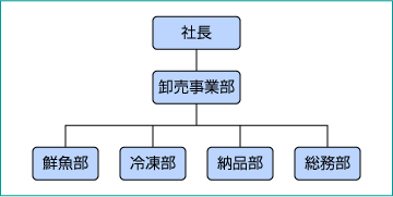 組織図